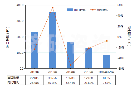 2012-2016年9月中國間甲酚(HS29071211)出口量及增速統(tǒng)計